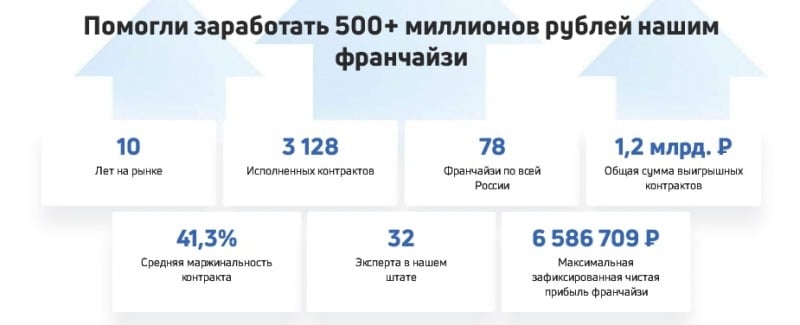 Доверять «Русконтракт» или нет: обзор с отзывами реальных клиентов
