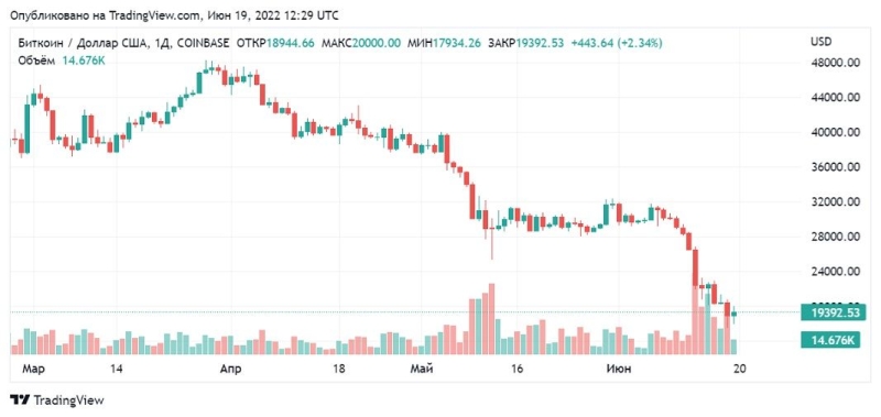 Биткоин ниже $20 000: какой криптозимы ждать инвесторам
