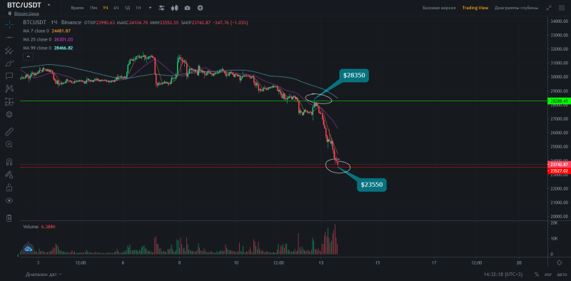 Биткоин уронил капитализацию криптовалют ниже $1 трлн