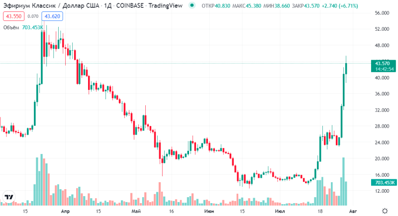 Ethereum Classic вырос на 65% за неделю на фоне инвестиций Antpool