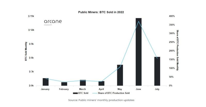 Arcane Research: Майнеры продолжают продавать больше BTC, чем добывают