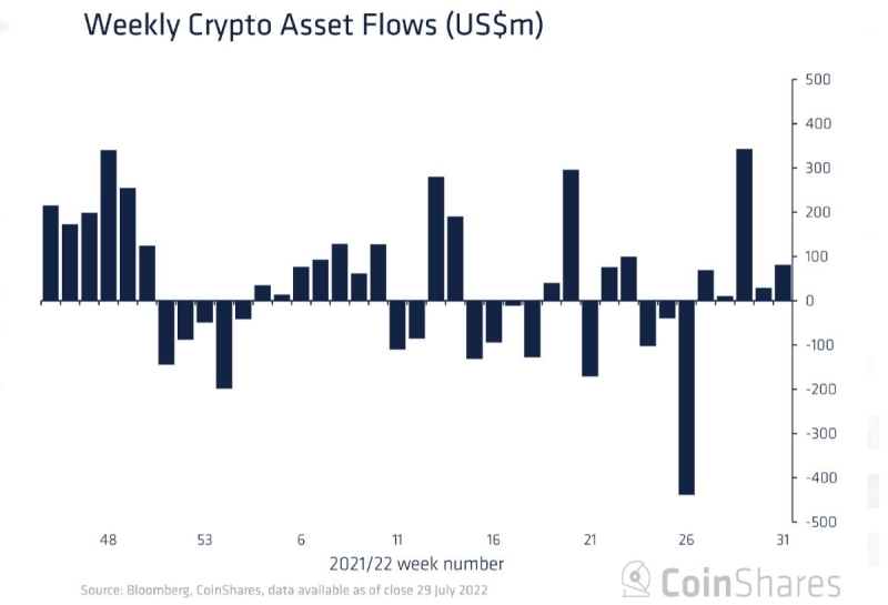 CoinShares: Инвесторы стали более целеустремленны в своих криптовложениях
