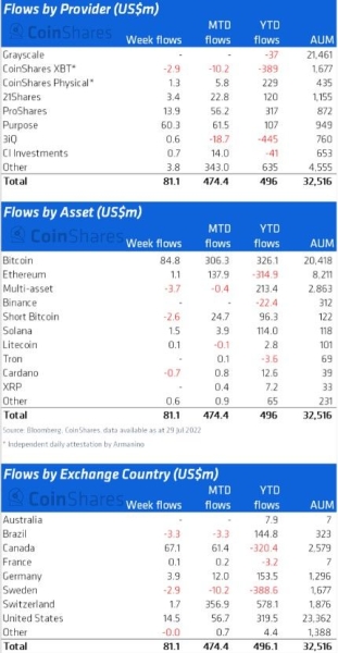CoinShares: Инвесторы стали более целеустремленны в своих криптовложениях